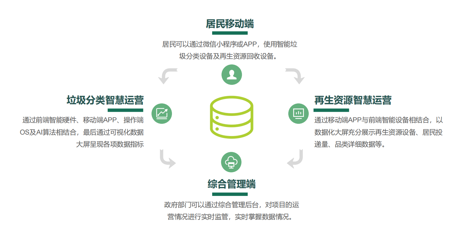 垃圾分類投放站，四分類垃圾房，智能垃圾分類投放點 ，定時定點垃圾收集房