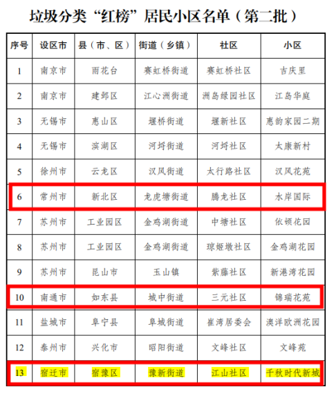 貓先生垃圾分類，垃圾分類示范小區(qū)，試點(diǎn)小區(qū)建設(shè)，垃圾分類設(shè)備